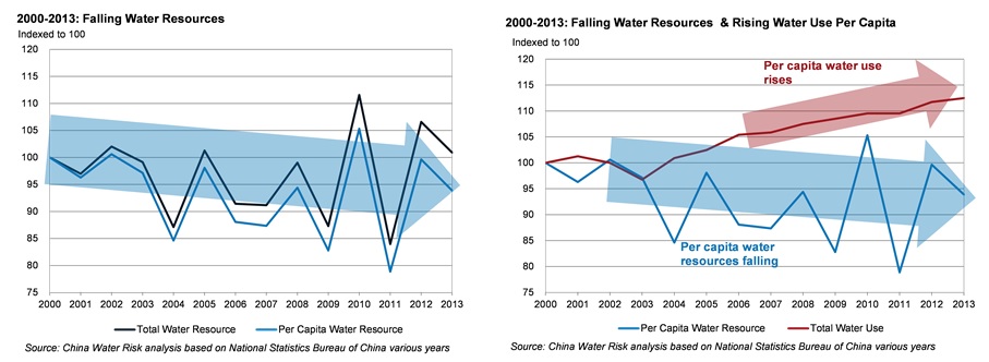 2000-2013 Falling Water Resources & Rising Water Use Per Capita