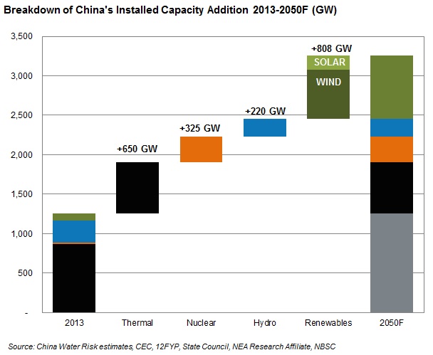Breakdown of China's Installed Capacity Addition 2031-2050F (GW)
