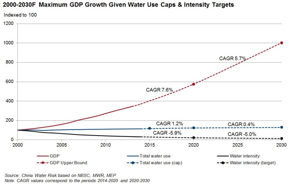 2000 2030F Maximum GDP Growth Water Use Caps Intensity Targets