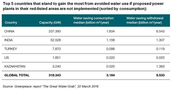 Top 5 countries that stand to gain the most from avoided water use if proposed power plants