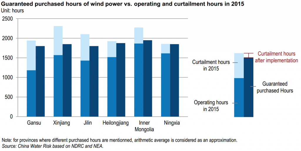 Wind curtailment in China North after guaranteed purchasing hours