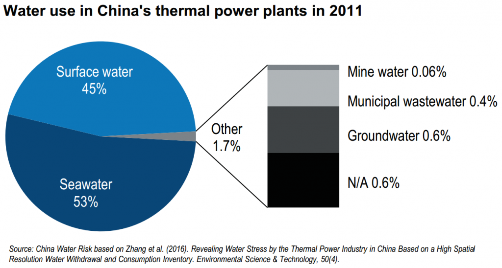 Water us in China thermal power plants 2011