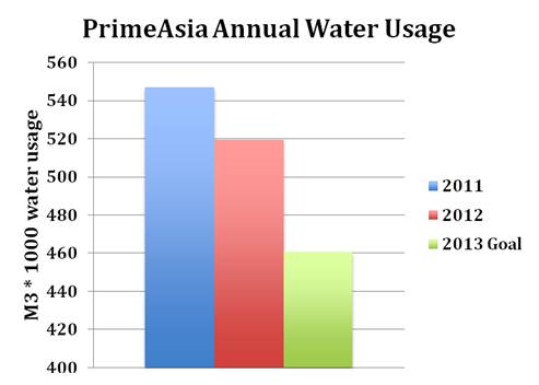 PrimaAsia's Water Use