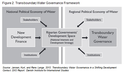 HK-Guangdong Water Governance - Figure 2 - Jensen & Lange Transboundary Water Governance Framework