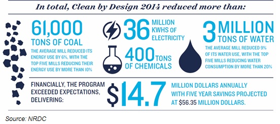 Clean By Design 2014 Reduction Infographic
