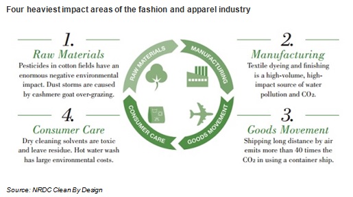 Four heaviest impact areas of the fashion and apparel industry