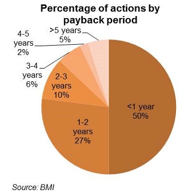 Percentage of actions by payback period