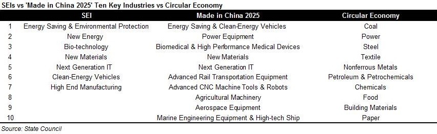 SEIs vs Made in China 2025 Ten Key Industries vs Circular Economy