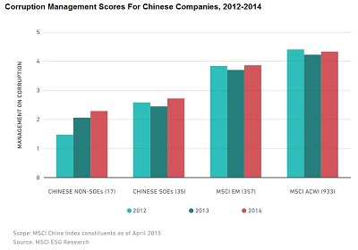 Corruption Management Scores For Chinese Companies, 2012-2014