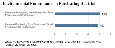 Environmental Performance in Purchasing Decision