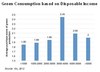 Green Consumption based on Disposable Income