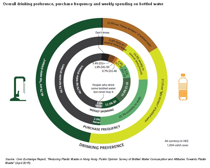 Overall drinking preference, purchase frequency and weekly spending on bottled water