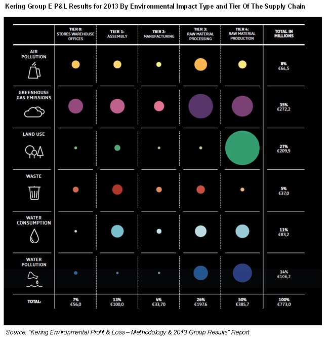 Kering Group E P&L Results for 2013 By Environmental Impact Type and Tier Of The Supply Chain
