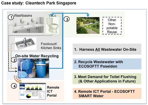 Case study - Cleantech Park Singapore
