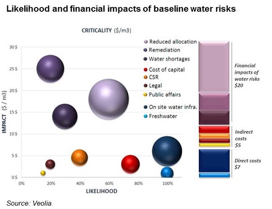 Likelihood and financial impacts of baseline water risks