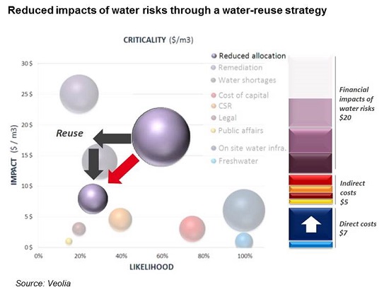 Reduced impacts of water risks through a water-reuse strategy