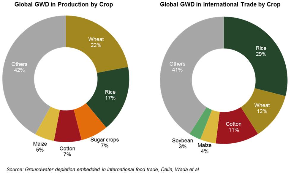 Groundwater Depletion in Crop Production & Trade (2)