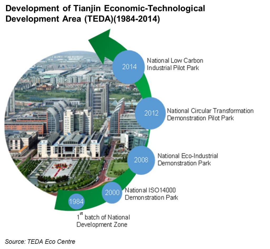 Development of TEDA (1)