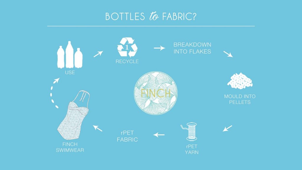 Bottle to fabric