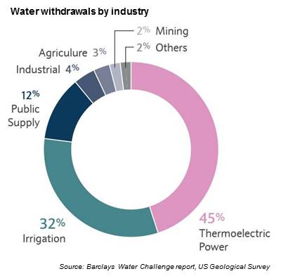 water withdrawal by industry (4)
