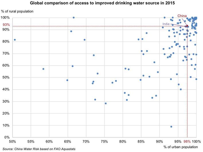 Global comparison of access to improve drinking water source in 2015.tif