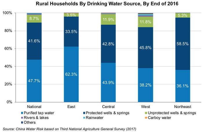 Rural households by drinking water source by end of 2016